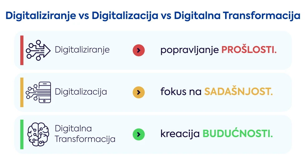 digitaliziranje-vs-digitalizacija-vs-digitalna-transformacija